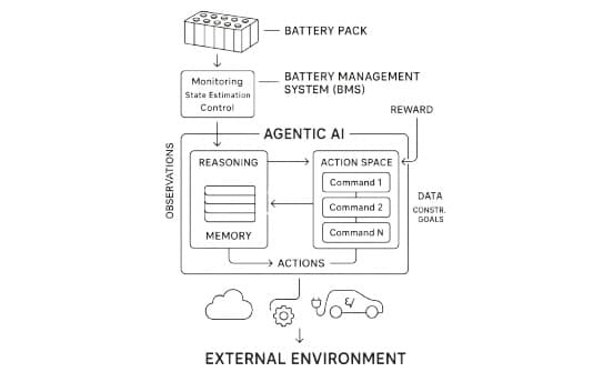 Agentic AI for Battery Management Systems