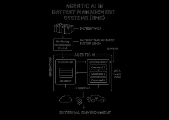 AI agents for digital transformation