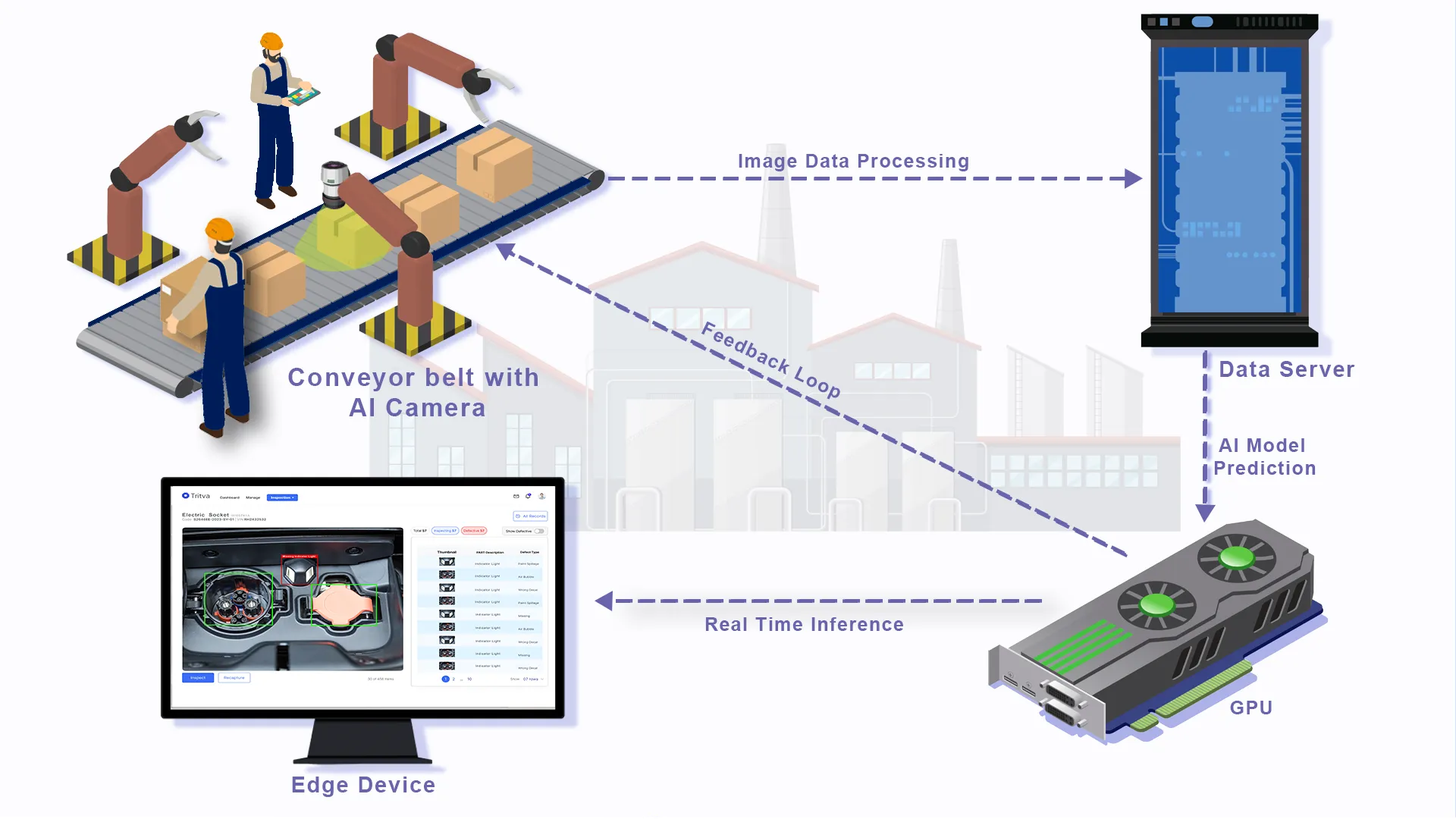 Deploy the trained AI model into production environments for real-time visual inspection.