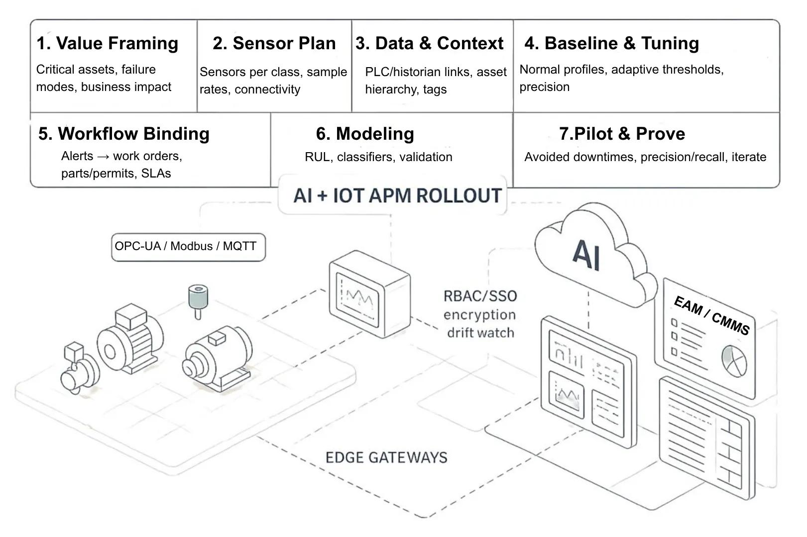 Asset Performance Management Implementation Architecture
