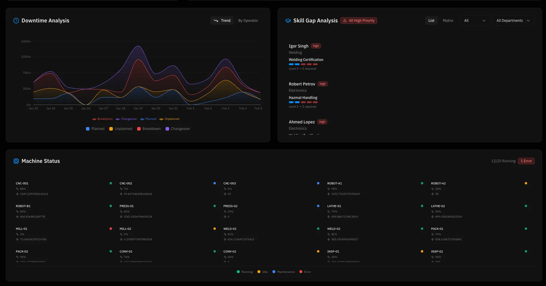 Dashboard showing operator performance metrics correlated with machine data.