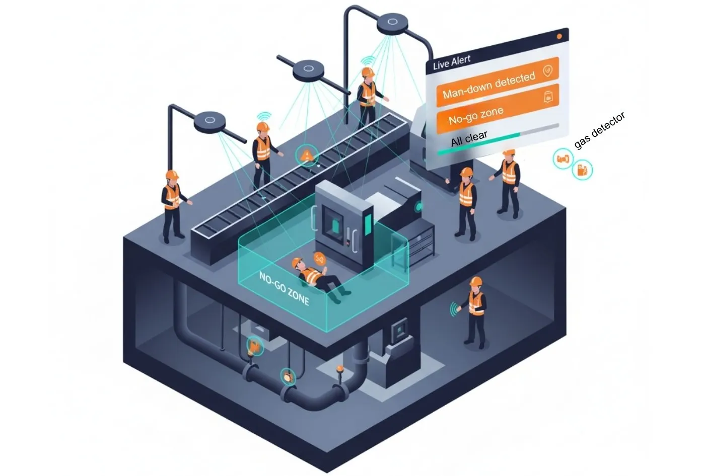 PETRAN AI workplace safety platform showing real-time RTLS worker location tracking, gas exposure monitoring, fall detection alerts, digital permit-to-work dashboard, and muster management for industrial operations