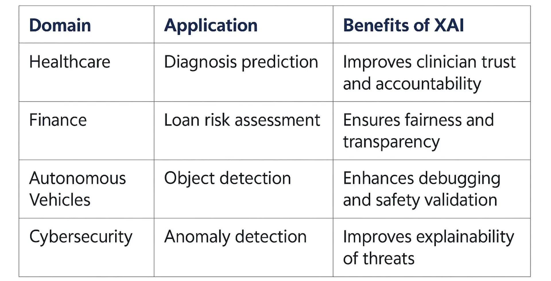 Table showing applications of Explainable AI in Healthcare, Finance, Autonomous Vehicles, and Cybersecurity, highlighting benefits like trust, fairness, safety, and threat explainability