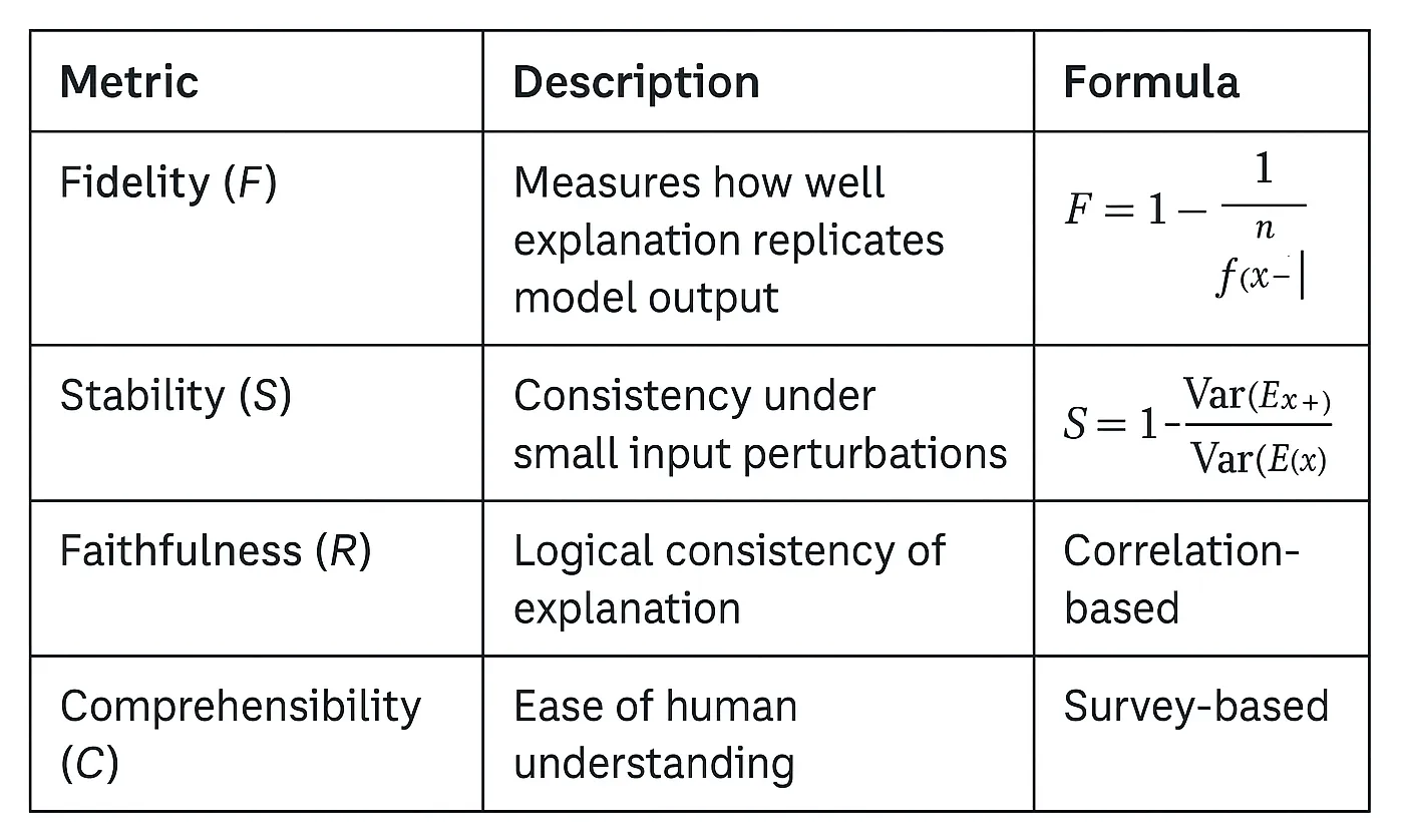  Table showing key Explainable AI metrics-Fidelity, Stability, Faithfulness, and Comprehensibility-with descriptions and formulas evaluating reliability and clarity.