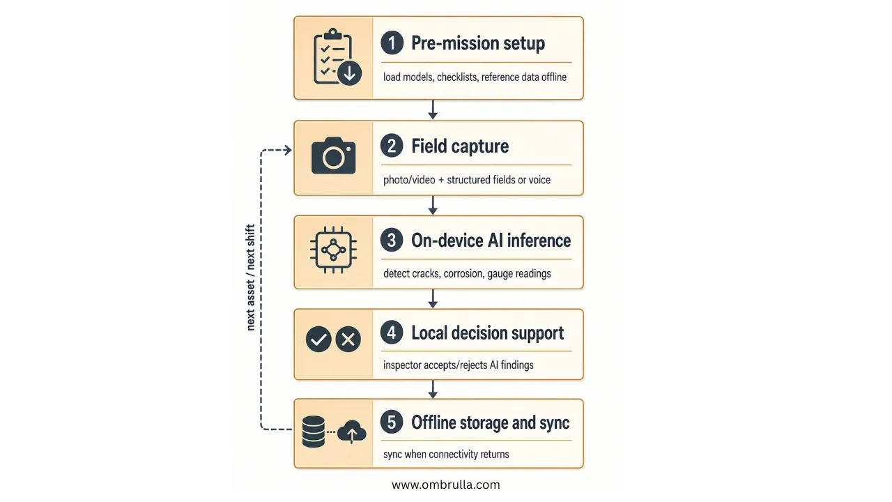 Vertical flowchart illustrating the mobile AI inspection workflow from pre-mission preparation through field data capture, on-device AI analysis, inspector validation, and offline data synchronization, with a feedback loop for continuous inspection operations.