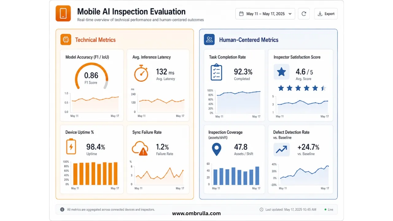 A two-panel dashboard comparing technical performance metrics and human-centered operational metrics for a mobile AI inspection system, displayed through KPI cards, trend indicators, and performance visualizations.