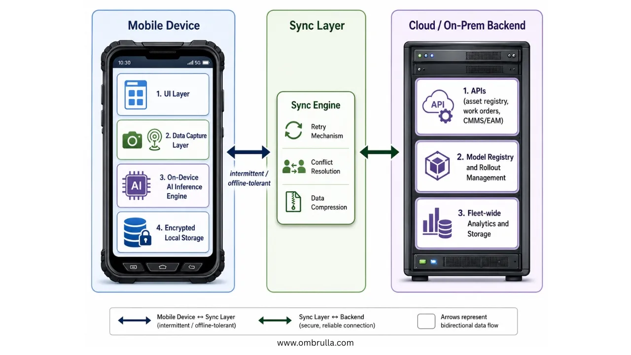 Three-tier architecture diagram showing a rugged mobile device with embedded AI capabilities, an offline-tolerant synchronization layer, and a cloud or on-premises backend for asset management, model deployment, and analytics.