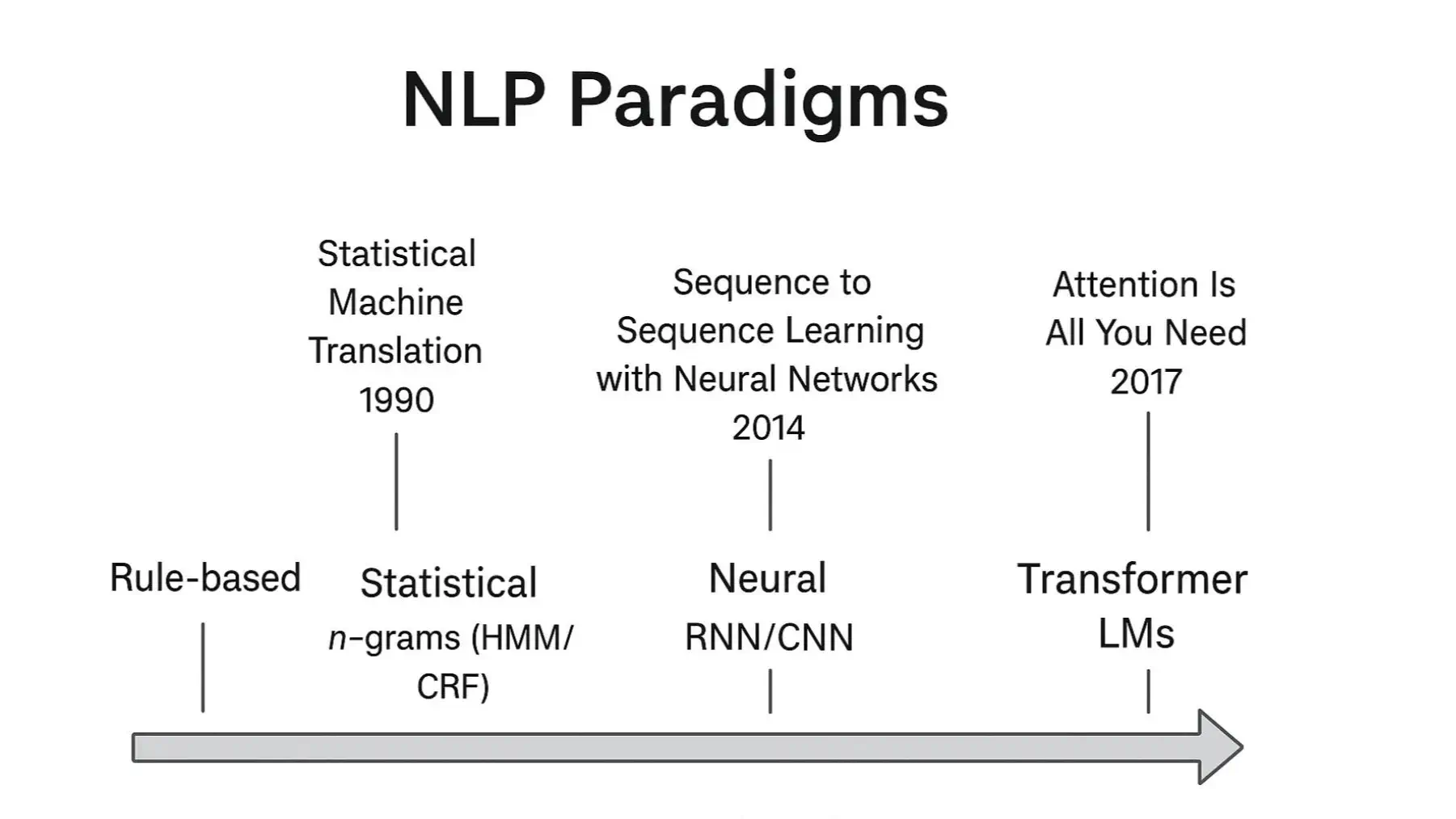 Timeline of NLP evolution from rule-based and statistical methods to neural and transformer-based models.