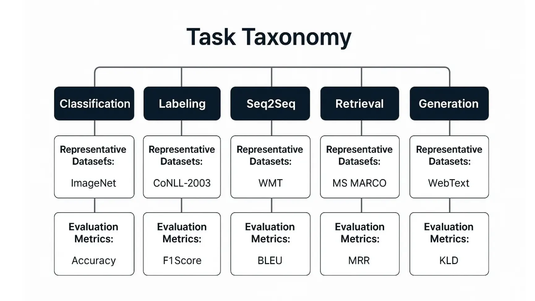 Diagram of NLP task taxonomy showing Classification, Labeling, Seq2Seq, Retrieval, and Generation with their datasets and metrics