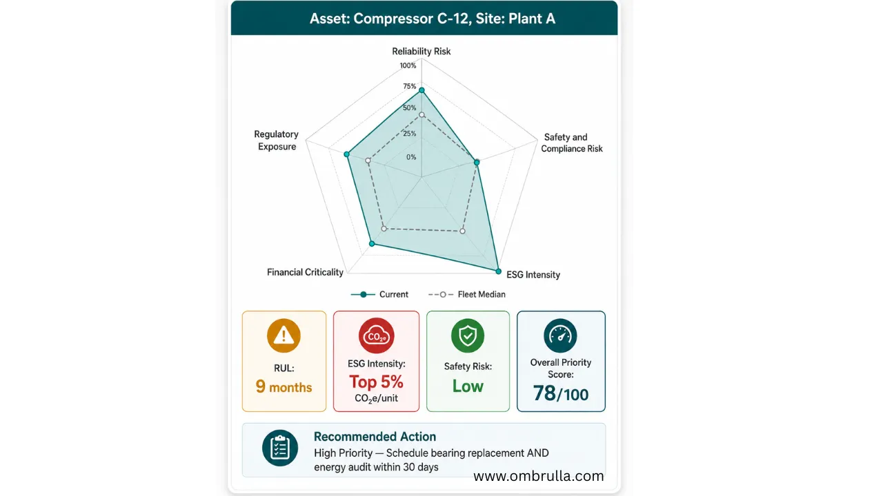 ESG-aware asset health card mockup for Compressor C-12 showing a pentagon radar chart with five dimensions: Reliability Risk (72%), Safety and Compliance Risk (30%), ESG Intensity (85%), Financial Criticality (60%), and Regulatory Exposure (55%). Card displays KPI tiles showing RUL 9 months, ESG Intensity Top 5%, Safety Risk Low, and Overall Priority Score 78/100. Recommended action shown at bottom: High Priority - Schedule bearing replacement AND energy audit within 30 days. Design uses color coding: red for critical, amber for warning, green for low risk.