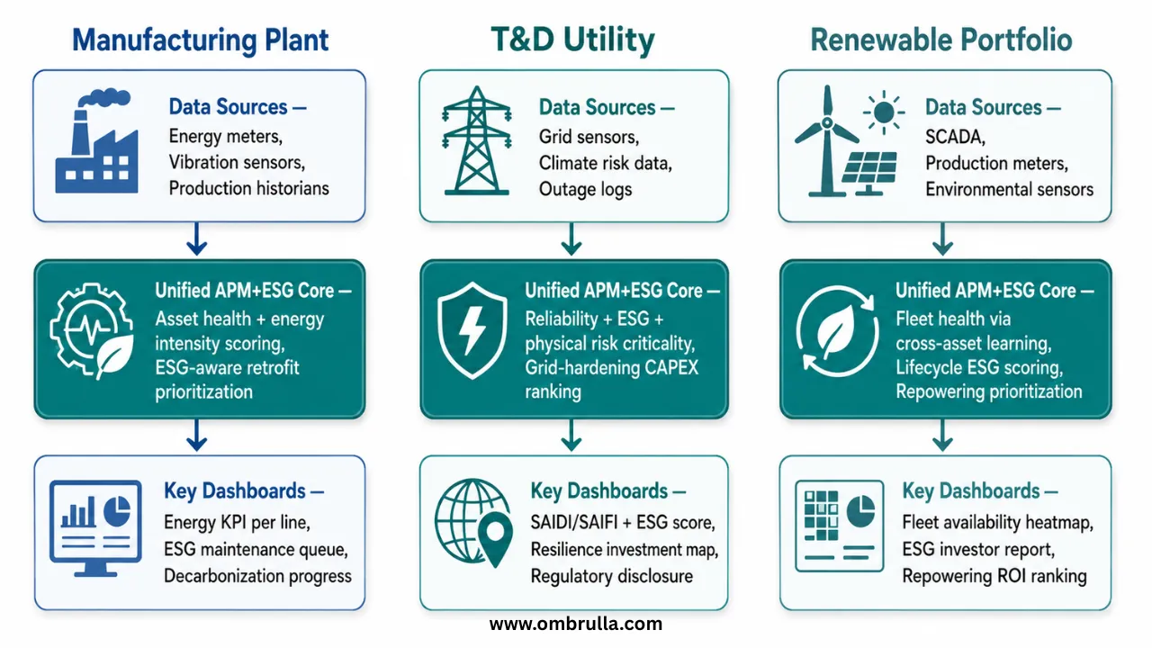 Three compact vertical mini-architecture diagrams arranged side by side. Left diagram headed 'Manufacturing Plant': top box 'Data Sources - Energy meters, Vibration sensors, Production historians'; middle box 'Unified APM+ESG Core - Asset health + energy intensity scoring, ESG-aware retrofit prioritization' in teal; bottom box 'Key Dashboards - Energy KPI per line, ESG maintenance queue, Decarbonization progress'. Middle diagram headed 'T&D Utility': top box 'Data Sources - Grid sensors, Climate risk data, Outage logs'; middle box 'Unified APM+ESG Core - Reliability + ESG + physical risk criticality, Grid-hardening CAPEX ranking' in teal; bottom box 'Key Dashboards - SAIDI/SAIFI + ESG score, Resilience investment map, Regulatory disclosure'. Right diagram headed 'Renewable Portfolio': top box 'Data Sources - SCADA, Production meters, Environmental sensors'; middle box 'Unified APM+ESG Core - Fleet health via cross-asset learning, Lifecycle ESG scoring, Repowering prioritization' in teal; bottom box 'Key Dashboards - Fleet availability heatmap, ESG investor report, Repowering ROI ranking'. All three columns use consistent box styling with downward connecting arrows, distinct header colors per column.