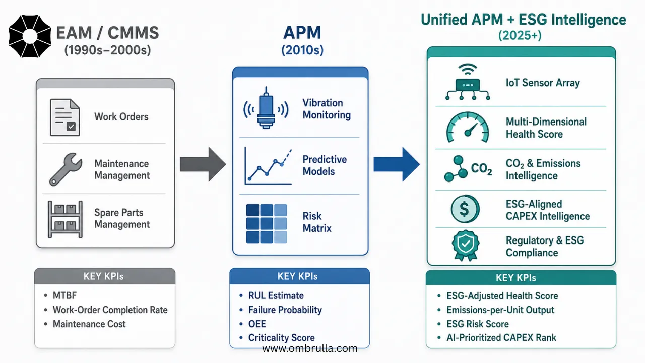 Three-stage evolution diagram showing progression from EAM/CMMS (1990s–2000s) through APM (2010s) to Unified APM + ESG Intelligence (2025+). Each stage displays relevant icons and KPIs: Stage 1 shows work-order, wrench, spare parts; Stage 2 shows vibration sensor, predictive chart, risk matrix; Stage 3 shows IoT array, health gauge, CO2, CAPEX, compliance badge. Color progression from grey to steel blue to teal/ESG green.