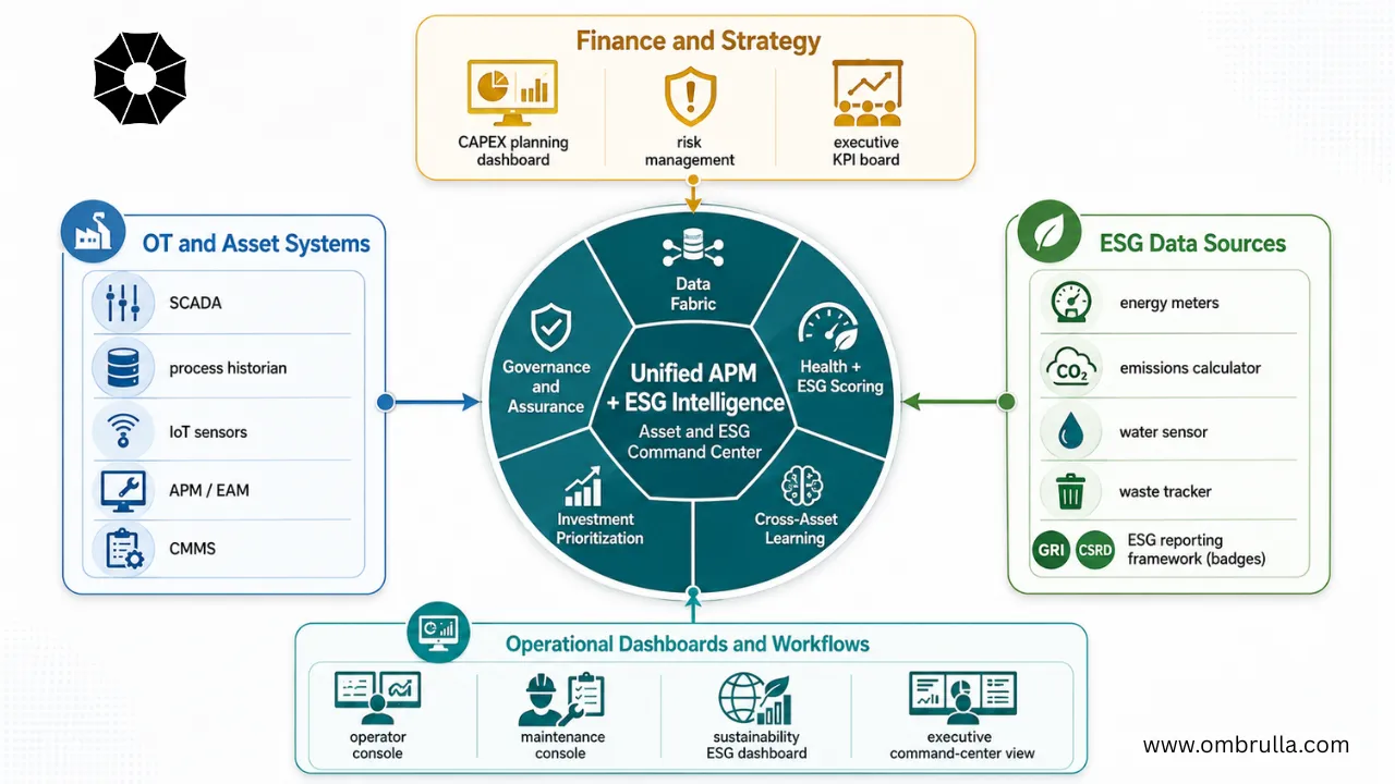 Hub-and-spoke architecture diagram: central hexagonal hub labeled 'Unified APM + ESG Intelligence' with five internal pillars (Data Fabric, Health + ESG Scoring, Cross-Asset Learning, Investment Prioritization, Governance and Assurance) and four external zones: OT and Asset Systems (left), ESG Data Sources (right), Finance and Strategy (top), Operational Dashboards and Workflows (bottom)