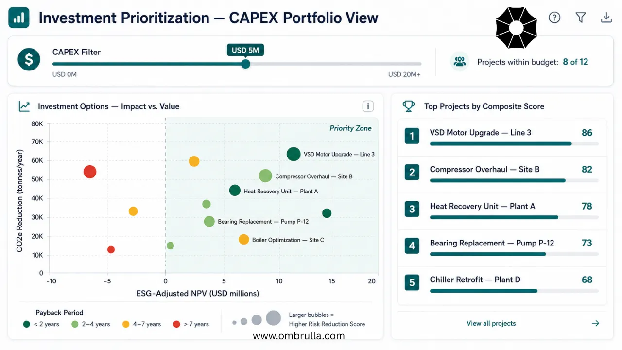 AI-driven investment prioritization dashboard mockup titled 'Investment Prioritization - CAPEX Portfolio View'. Central scatter plot with x-axis 'ESG-Adjusted NPV (USD millions)' and y-axis 'CO2e Reduction (tonnes/year)'. Approximately 12 data points representing investment options. Point size encodes Risk Reduction Score. Point color encodes Payback Period using four-color scale: dark green (< 2 years), light green (2-4 years), amber (4-7 years), red (> 7 years). Labeled projects include 'VSD Motor Upgrade - Line 3', 'Compressor Overhaul - Site B', 'Heat Recovery Unit - Plant A', 'Bearing Replacement - Pump P-12'. Priority Zone shaded region in top-right quadrant. Right side shows ranked top-5 project list with colored score bars. Top filter shows 'CAPEX Budget USD 5M: Projects within budget 8 of 12'. Professional SaaS dashboard design with teal and green accents.