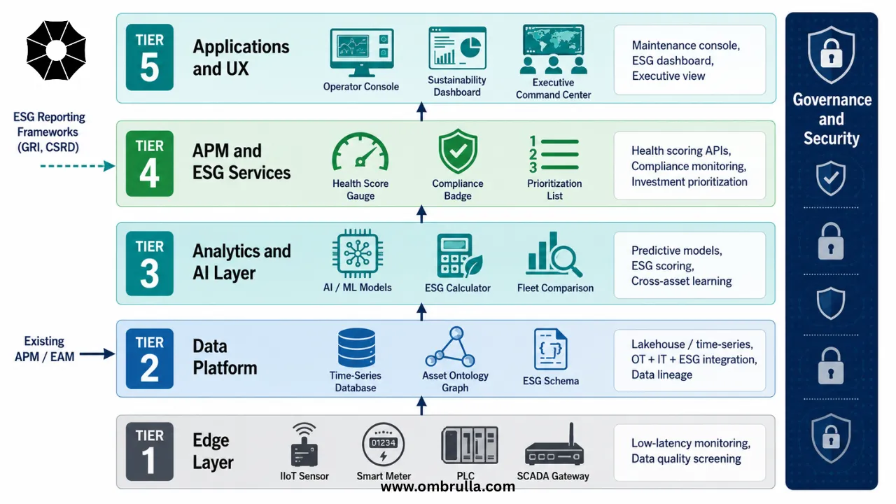 Six-tier layered architecture diagram for unified APM with ESG intelligence. Bottom to top: Tier 1 Edge Layer (grey) with icons for IIoT sensor, smart meter, PLC, SCADA gateway; Tier 2 Data Platform (steel blue) with time-series database, asset ontology, ESG schema icons; Tier 3 Analytics and AI Layer (teal) with neural network, ESG calculator, fleet comparison icons; Tier 4 APM and ESG Services (green) with health gauge, compliance badge, prioritization icons; Tier 5 Applications and UX (light teal) with operator console, sustainability dashboard, executive view icons. Cross-cutting Governance and Security column (dark navy) on right spanning all tiers. Upward arrows showing data flow between tiers. Left-side annotations show integration with existing APM/EAM systems and ESG reporting frameworks. Right-side callouts describe each tier's capabilities.