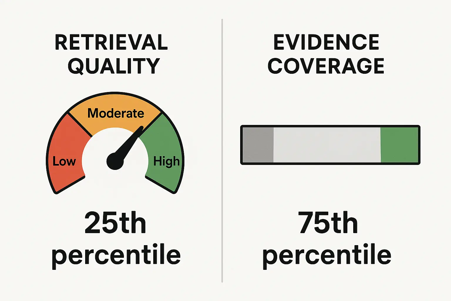 Image showing retrieval quality gauges and evidence coverage bars side by side, annotated with freshness percentiles.
