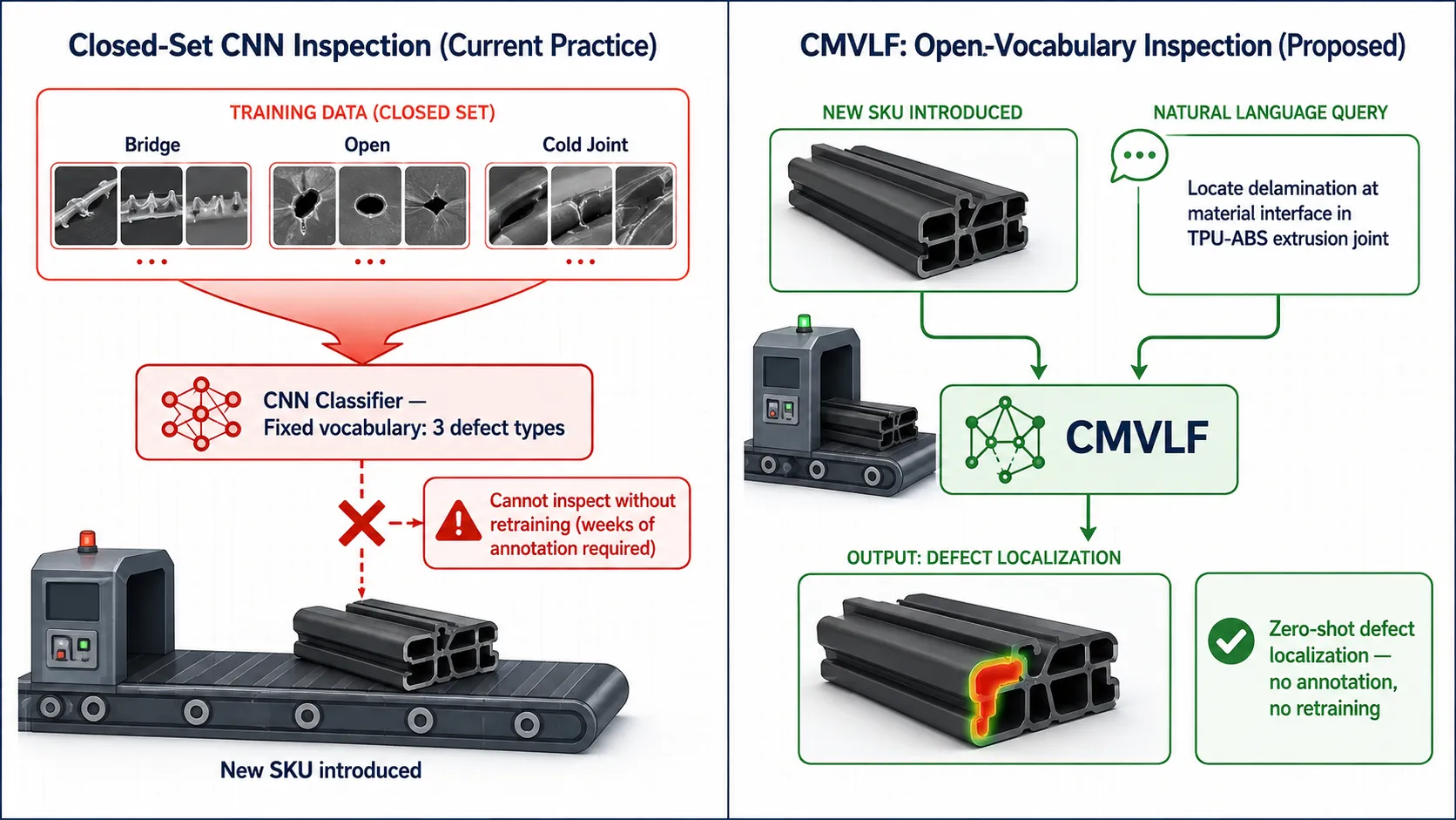 Closed-set versus open-vocabulary inspection comparison for SKU churn challenge