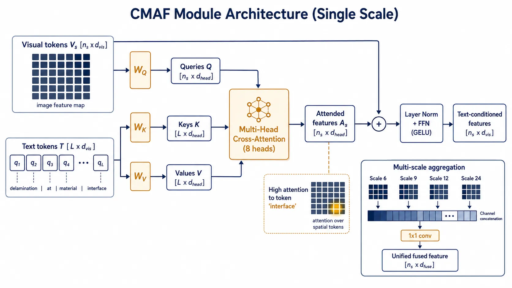 Cross-Modal Attention Fusion (CMAF) module detailed architecture diagram