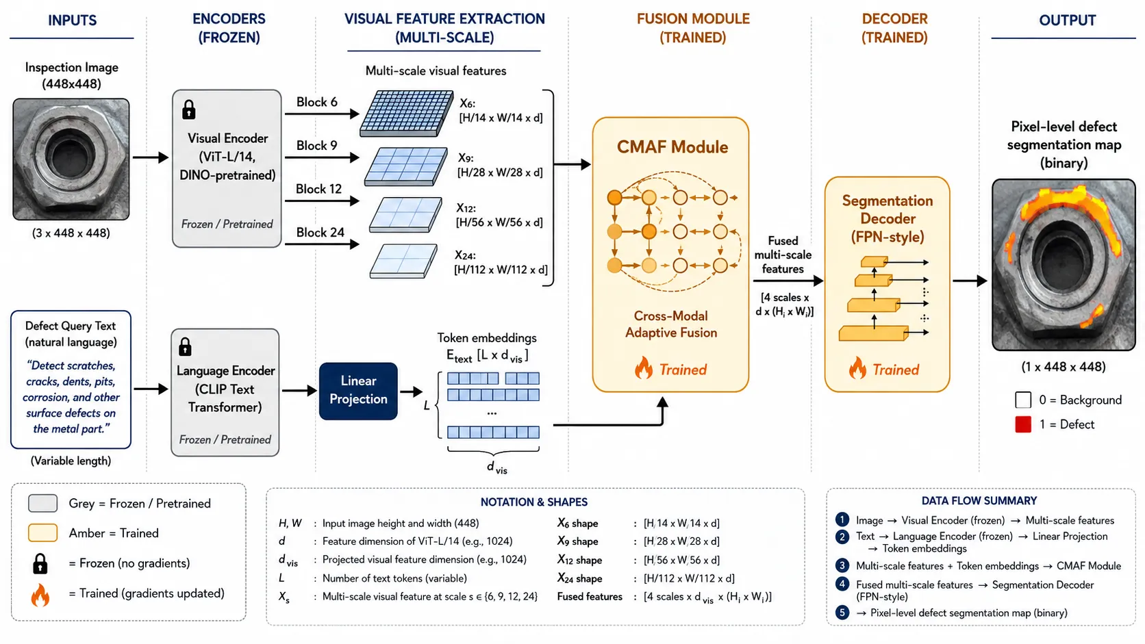 CMVLF dual-encoder cross-modal architecture framework overview