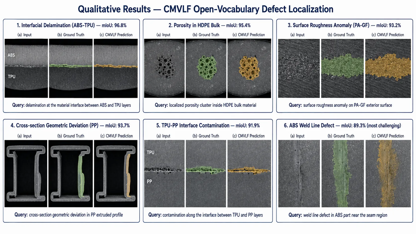 Qualitative zero-shot defect localization results across defect categories