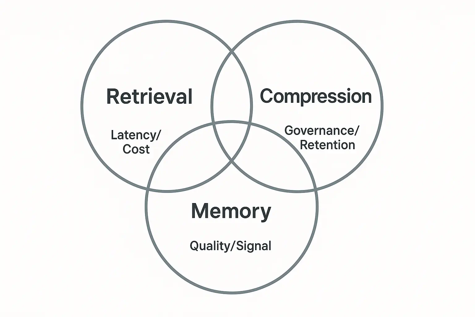Venn diagram banner showing Retrieval, Memory, and Compression with overlaps labeled Latency/Cost, Quality/Signal, and Governance/Retention.
