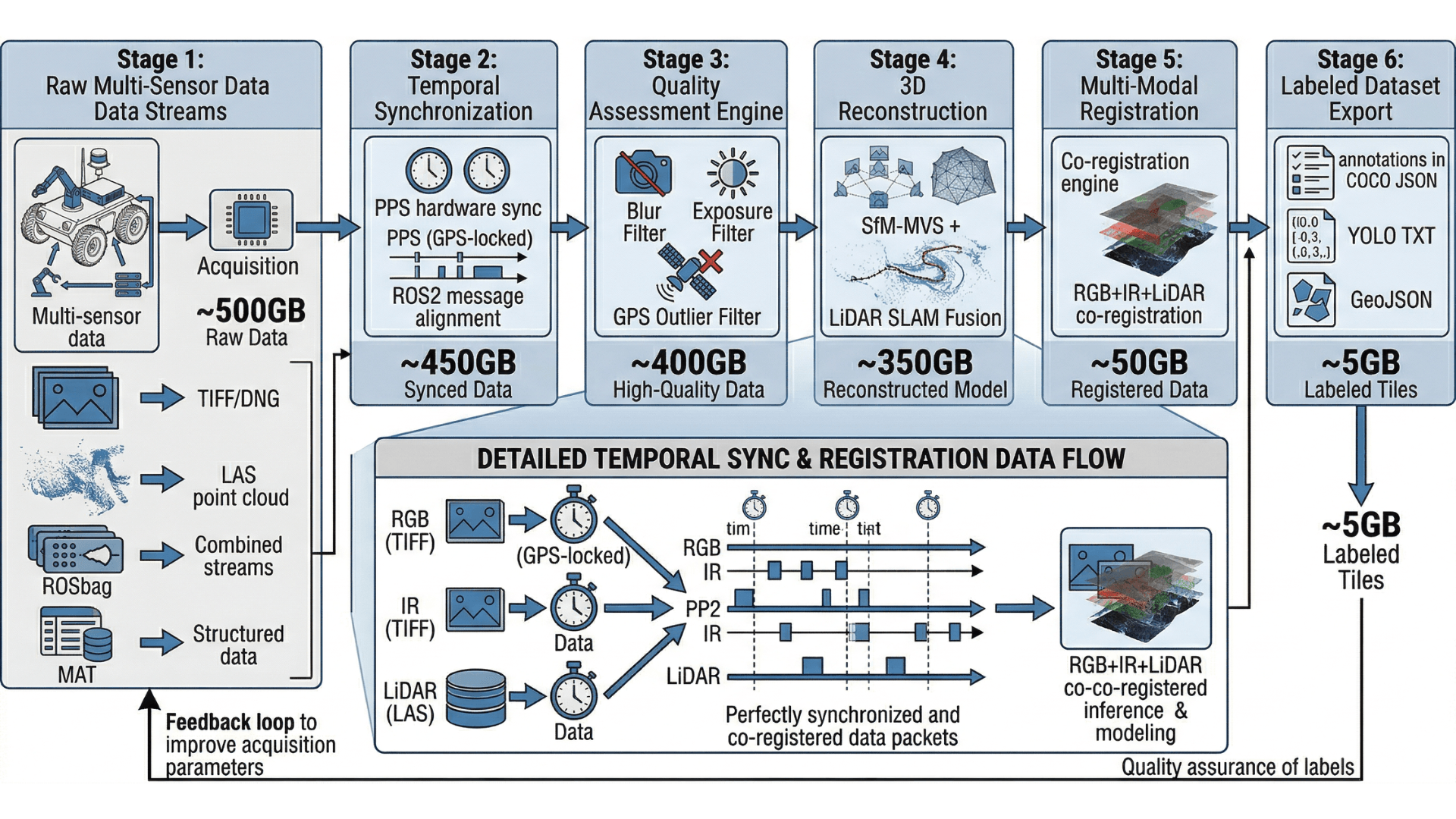 Data Management Pipeline