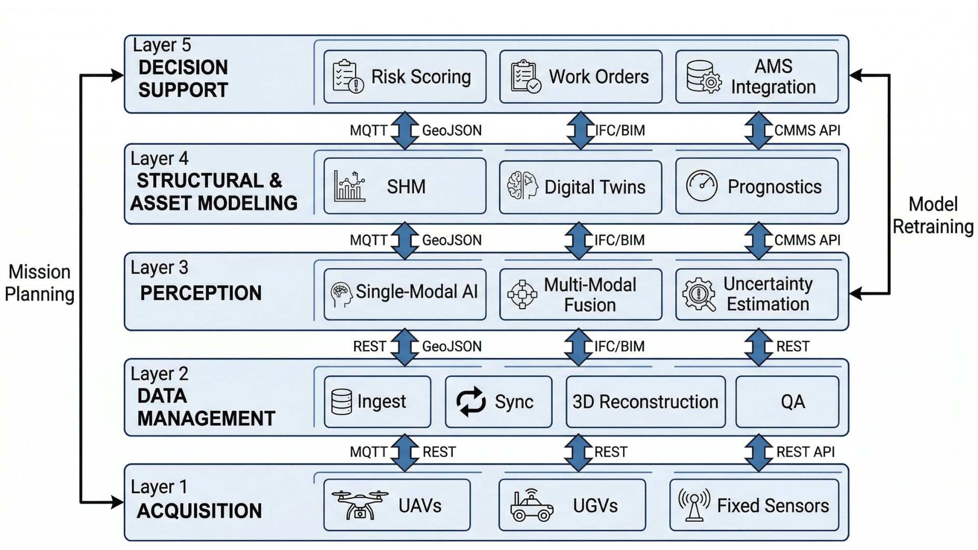 Diagram illustrating the five-layer modular AI architecture for infrastructure inspection, showing the decoupled functional domains and their interactions.