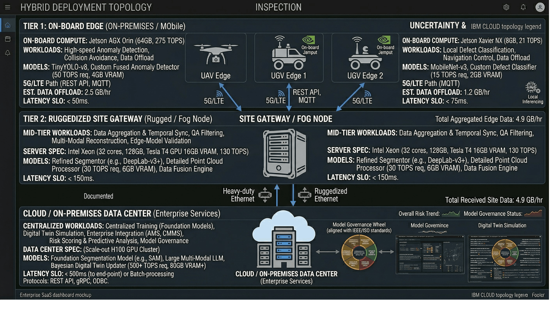 Hybrid Deployment Topology Diagram