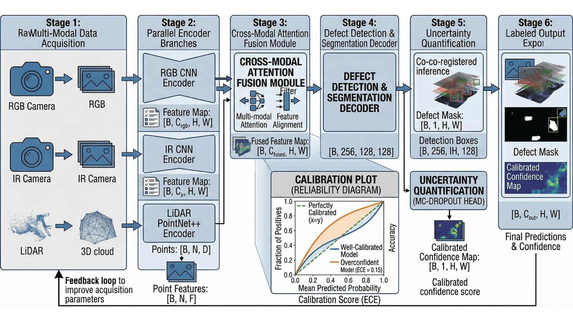 Multi-Modal Fusion Architecture Diagram