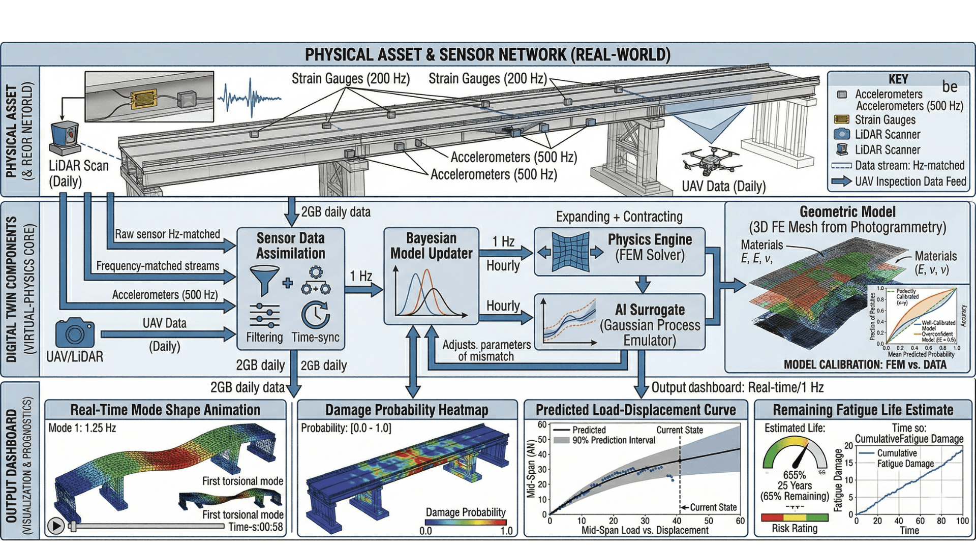 Physics-Informed Digital Twin Architecture