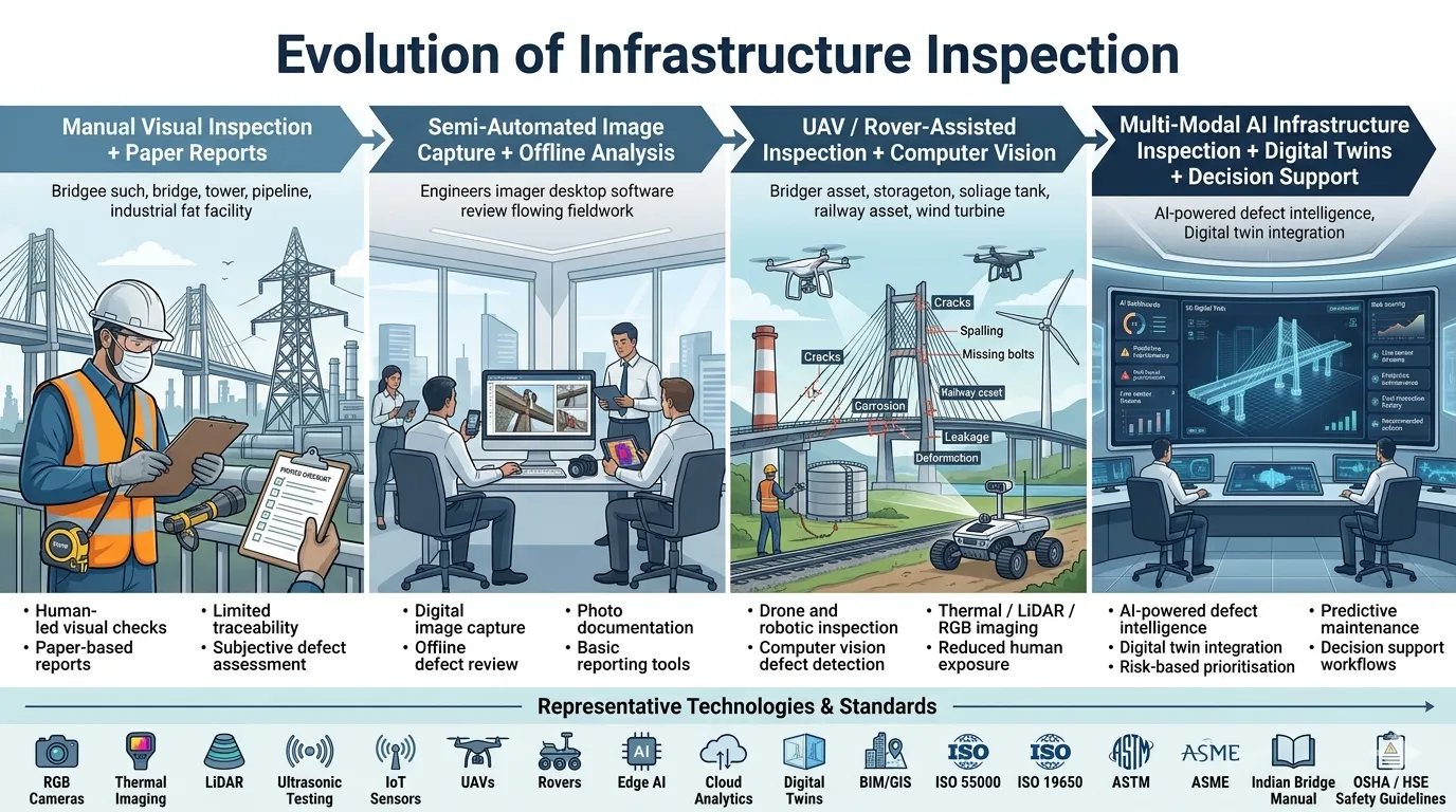 Overview diagram showing aging infrastructure, manual inspection challenges, and convergence of sensing, AI, and digital twins.