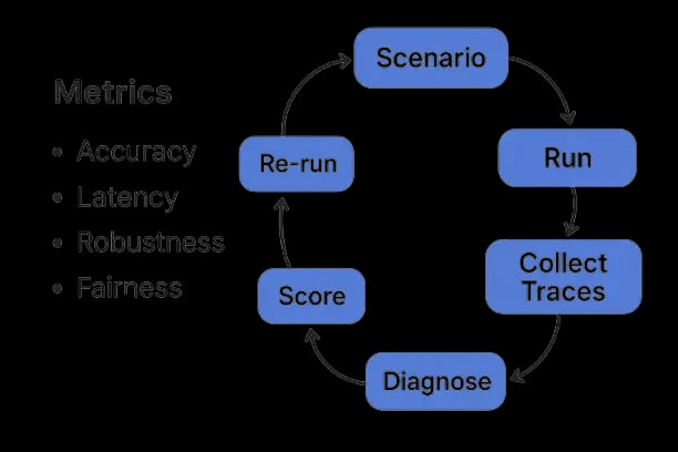 Evaluation loop diagram showing steps: Scenario → Run → Collect Traces → Score → Diagnose → Patch → Re-run, with a side panel listing metrics