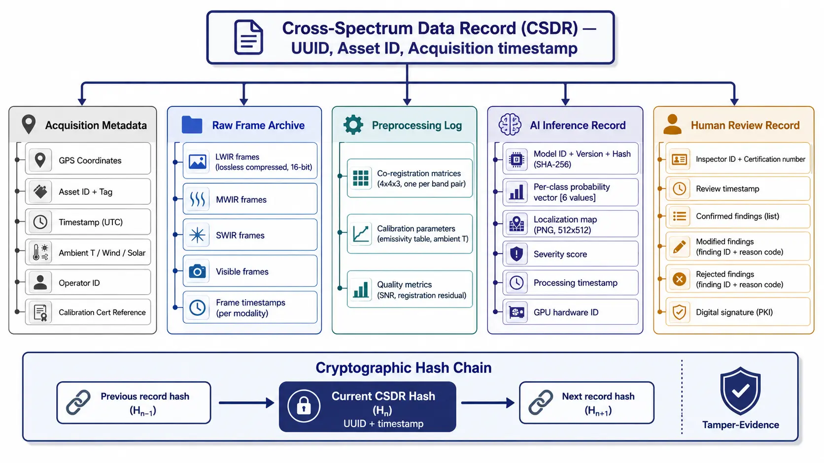 Cross-spectrum data record audit trail structure