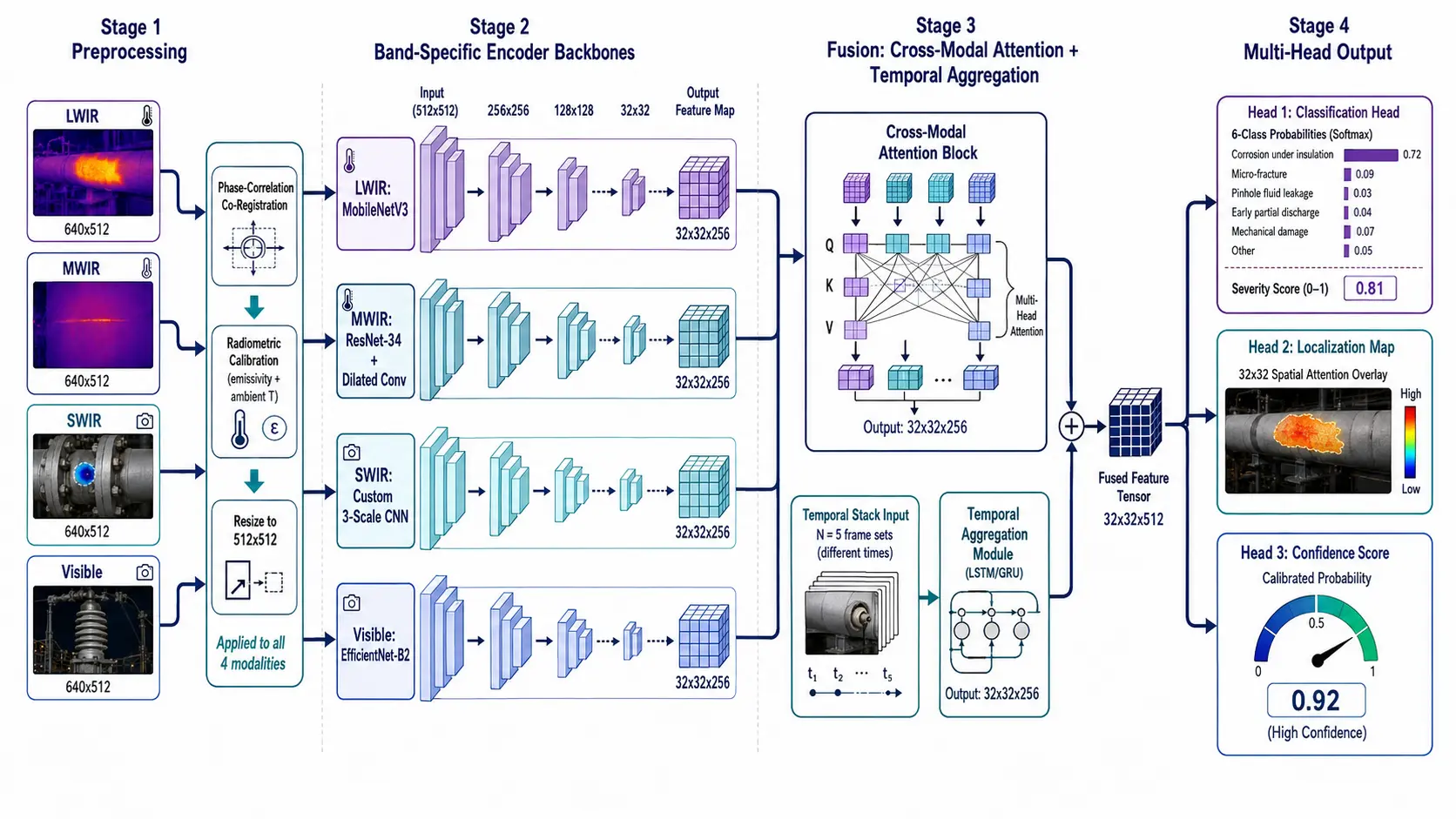 Deep learning classification pipeline architecture