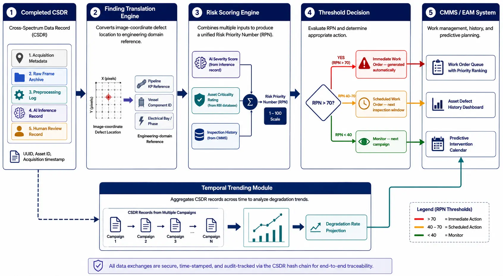 Predictive repair CMMS integration workflow