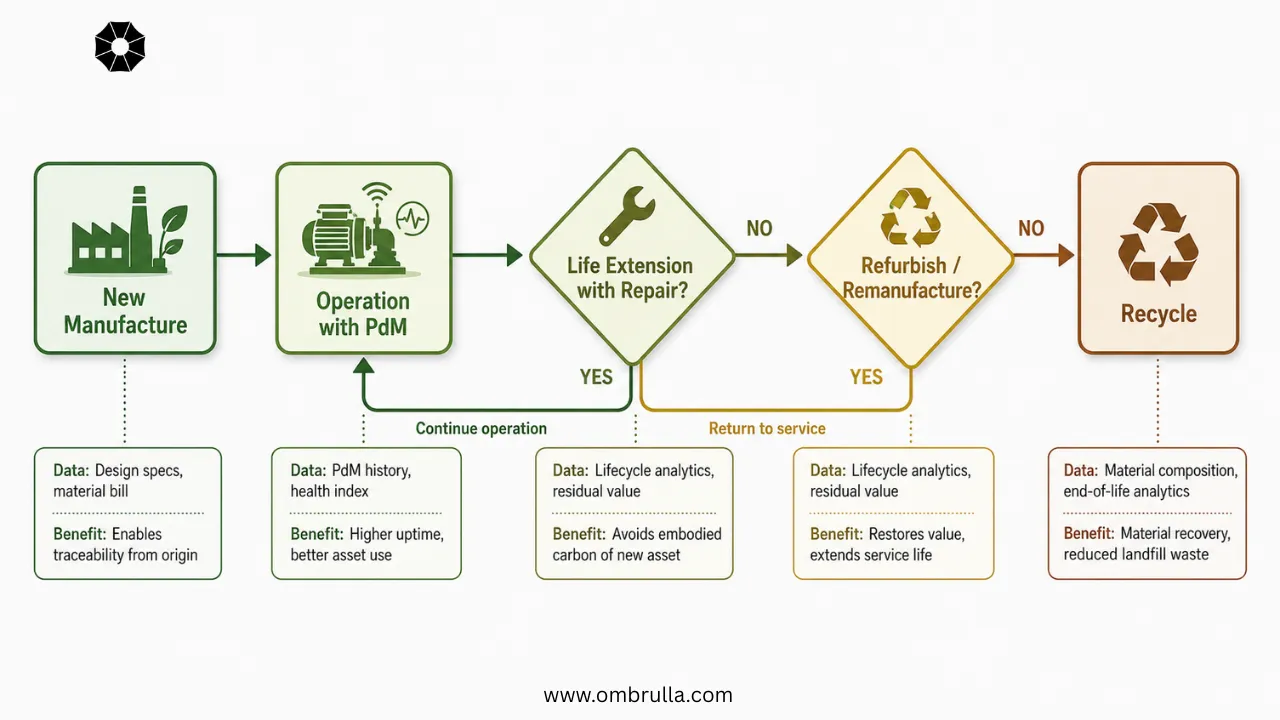 Horizontal flow diagram with five sequential nodes: New Manufacture, Operation with PdM, Life Extension with Repair? (diamond), Refurbish/Remanufacture? (diamond), and Recycle. Loop-back arrows show continue-operation and return-to-service paths. Annotations list data used and benefits at each stage, color-coded from green (circular) to brown (linear).