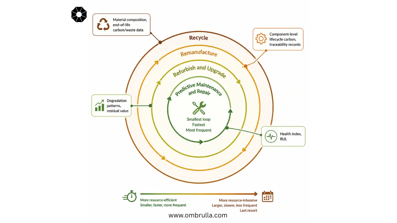 Nested circular loops representing the R-strategy hierarchy from innermost (Predictive Maintenance and Repair) to outermost (Recycle), color-coded green to brown. Each ring has associated callout boxes listing data and analytics required: health index and RUL, degradation patterns and residual value, component-level lifecycle carbon, and material composition.