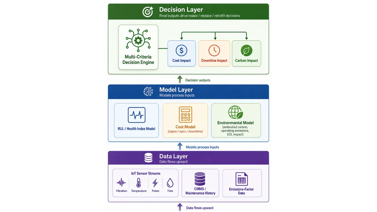 Vertical three-layer architecture diagram. Bottom layer: Data Layer with IoT sensors (vibration, temperature, power, flow), CMMS database, emissions factors. Middle layer: Model Layer with three models-RUL/Health Index, Cost Model (capex/opex/downtime), Environmental Model (embodied carbon, operating emissions, EOL impact). Top layer: Decision Layer showing three output tiles for Cost Impact (blue), Downtime Impact (orange), and Carbon Impact (green) feeding repair/replace/retrofit decisions.