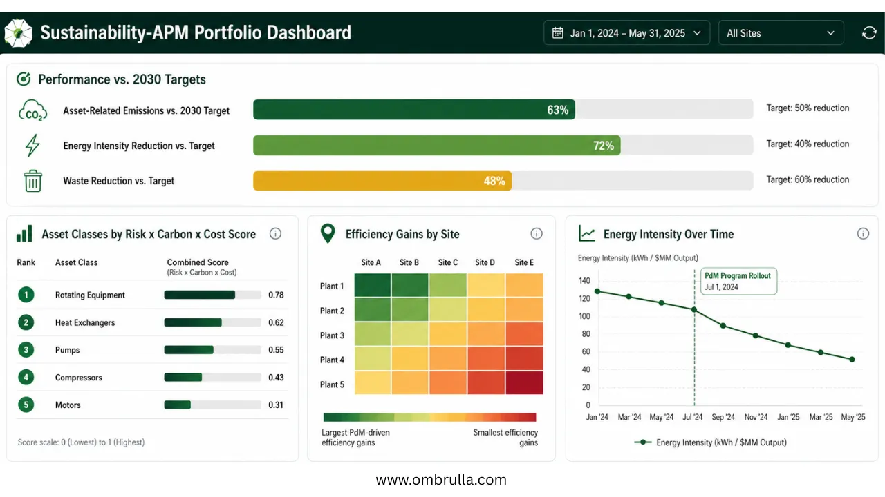 Dashboard mockup with four quadrants. Top: three horizontal progress bars for emissions, energy intensity, and waste reduction vs. 2030 targets. Bottom-left: ranked asset classes by risk-carbon-cost score. Bottom-center: site efficiency heatmap. Bottom-right: energy intensity trend line with PdM rollout marker.