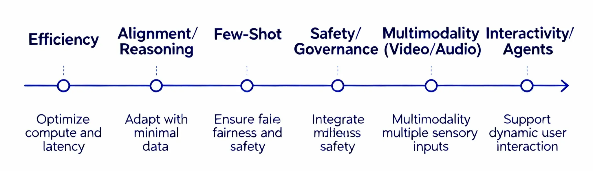 Horizontal timeline showing AI model development priorities: efficiency, alignment/reasoning, few-shot learning, safety/governance, multimodality, and interactivity, each with brief descriptions beneath.