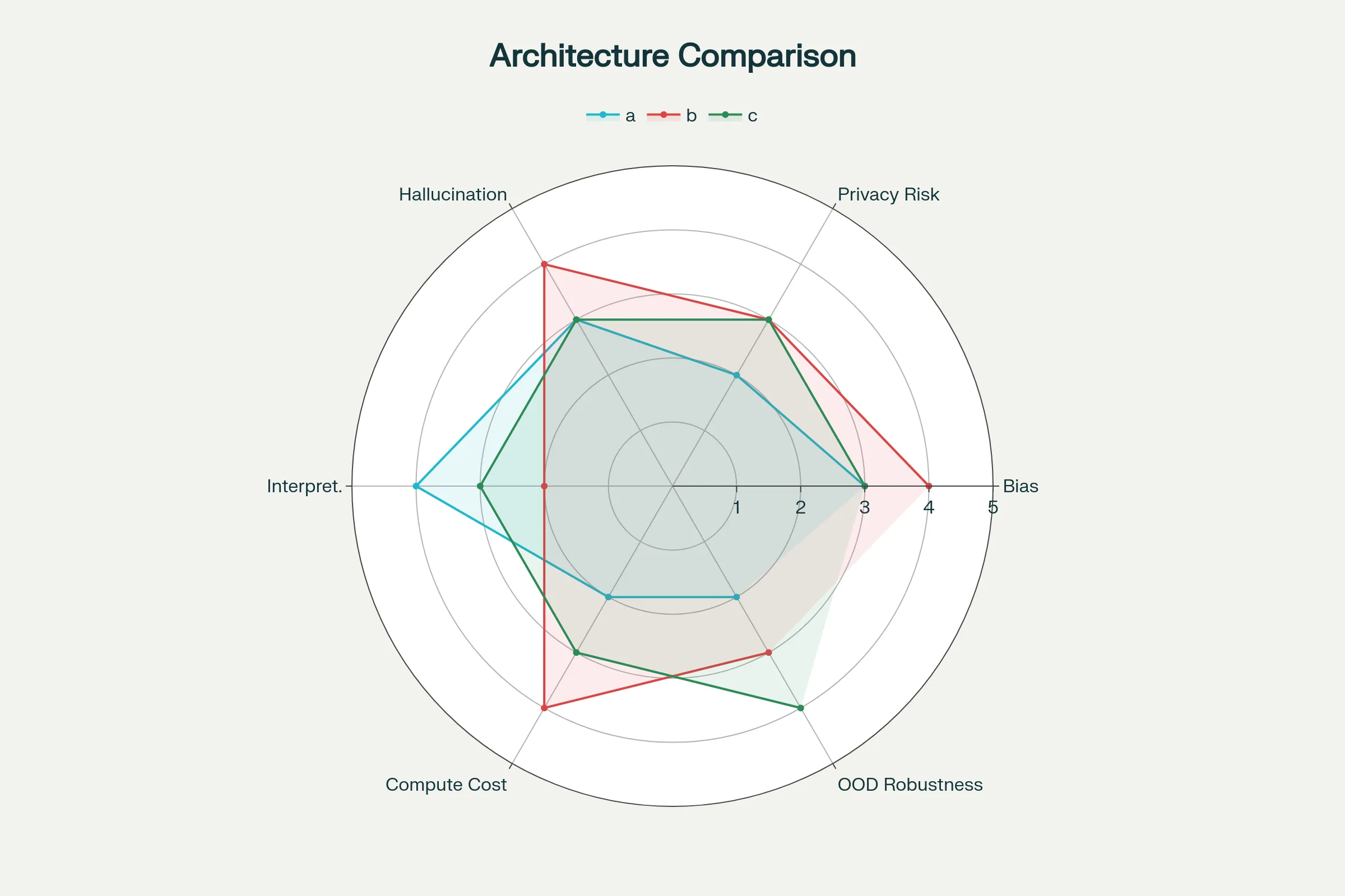 Radar chart comparing three architectures (a, b, c) across metrics including hallucination, privacy risk, bias, OOD robustness, compute cost, and interpretability.