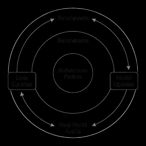 Circular flow diagram showing the model improvement cycle with components: Data Curation, Model Updates, Real-World Audits, Benchmarks, and central Robustness Probes indicating continuous evaluation and feedback.