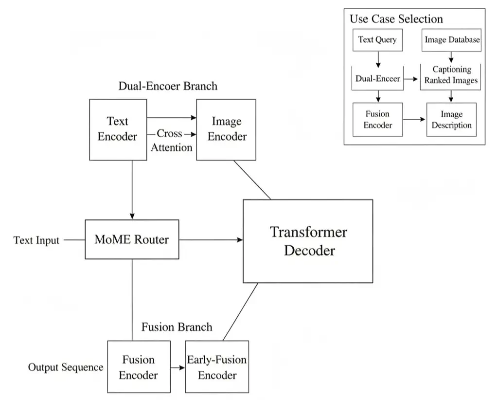 Diagram of a Transformer with Mixture of Modality Experts showing text-image encoders, MoME router, and fusion branches.