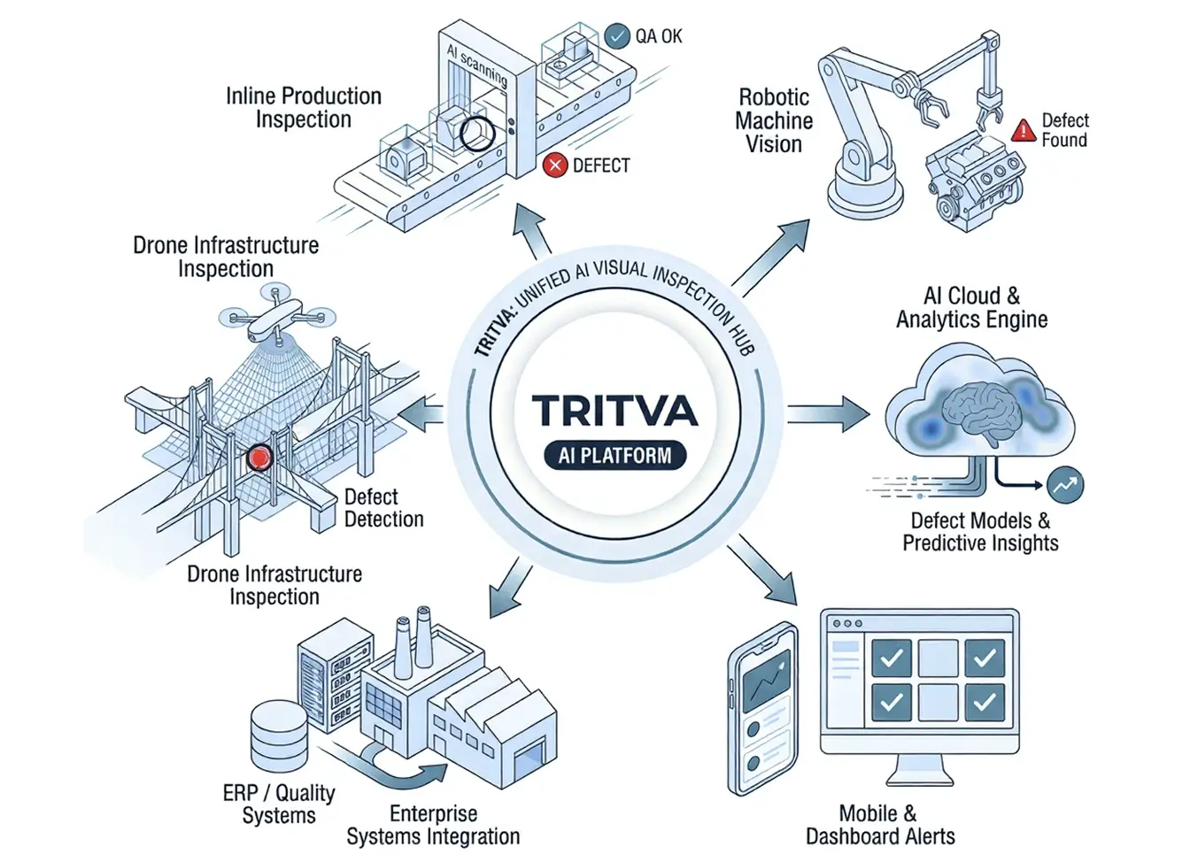Tritva AI-powered visual inspection platform for enterprises