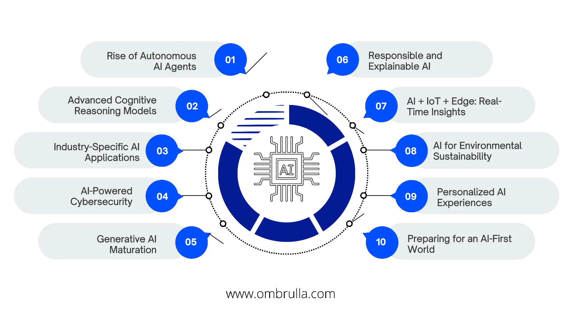 Top 10 AI trends to watch in 2025 shaping the future of technology and innovation.