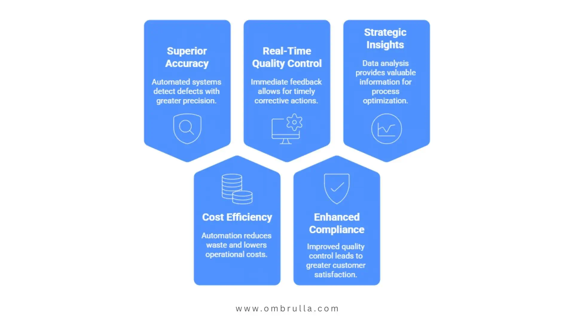 Diagram illustrating 5 key benefits of AI visual inspection: superior accuracy, cost efficiency, real-time quality control, compliance, and process insights