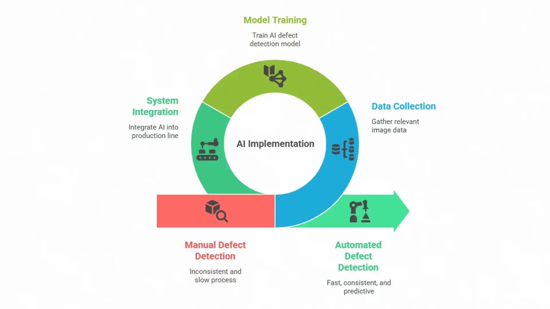 Step-by-step flowchart showing how AI visual inspection works from image capture to defect detection and reporting