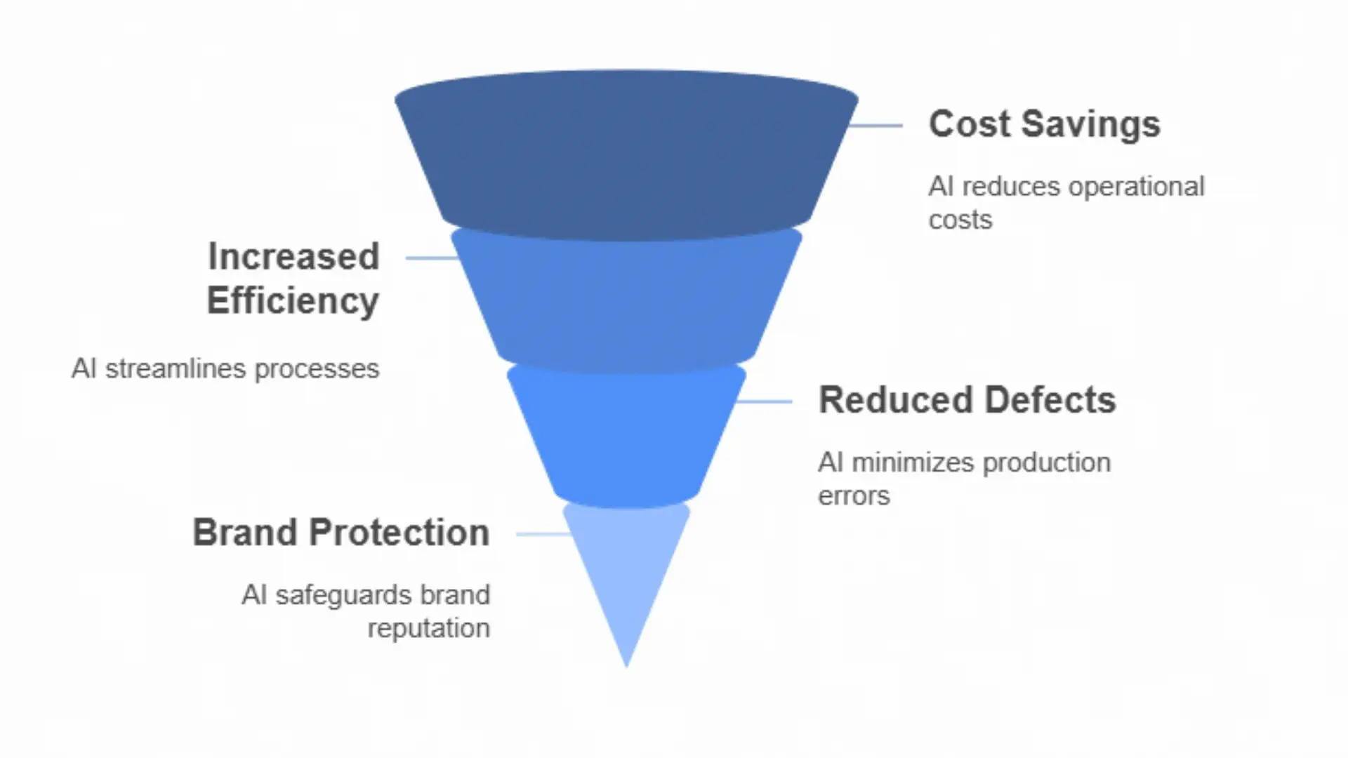Infographic showing why senior management supports AI defect detection for consistent quality and data-driven decisions