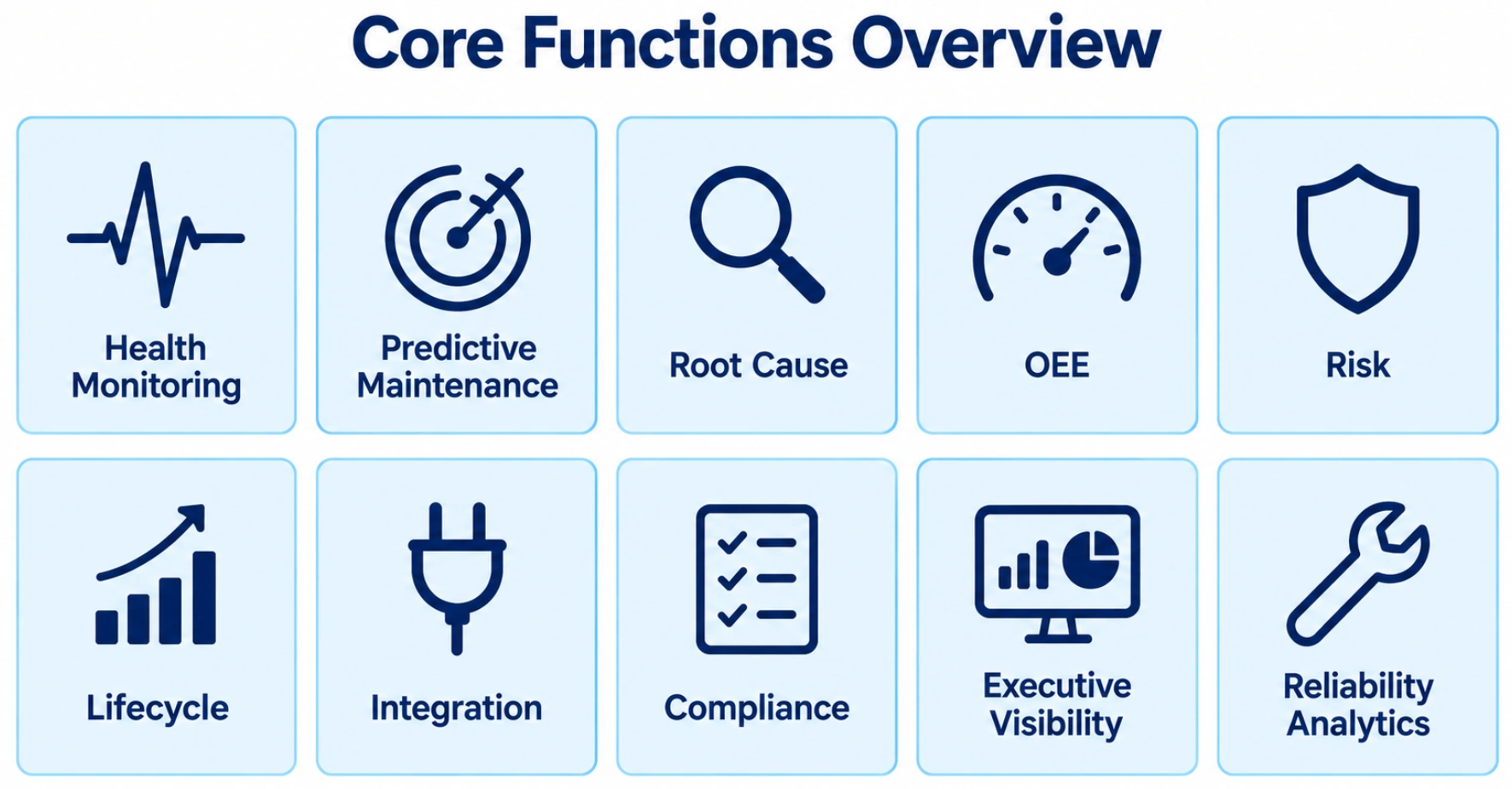 Core functions of Asset Performance Management including health monitoring, predictive maintenance, prescriptive maintenance, performance analytics, and asset tracking