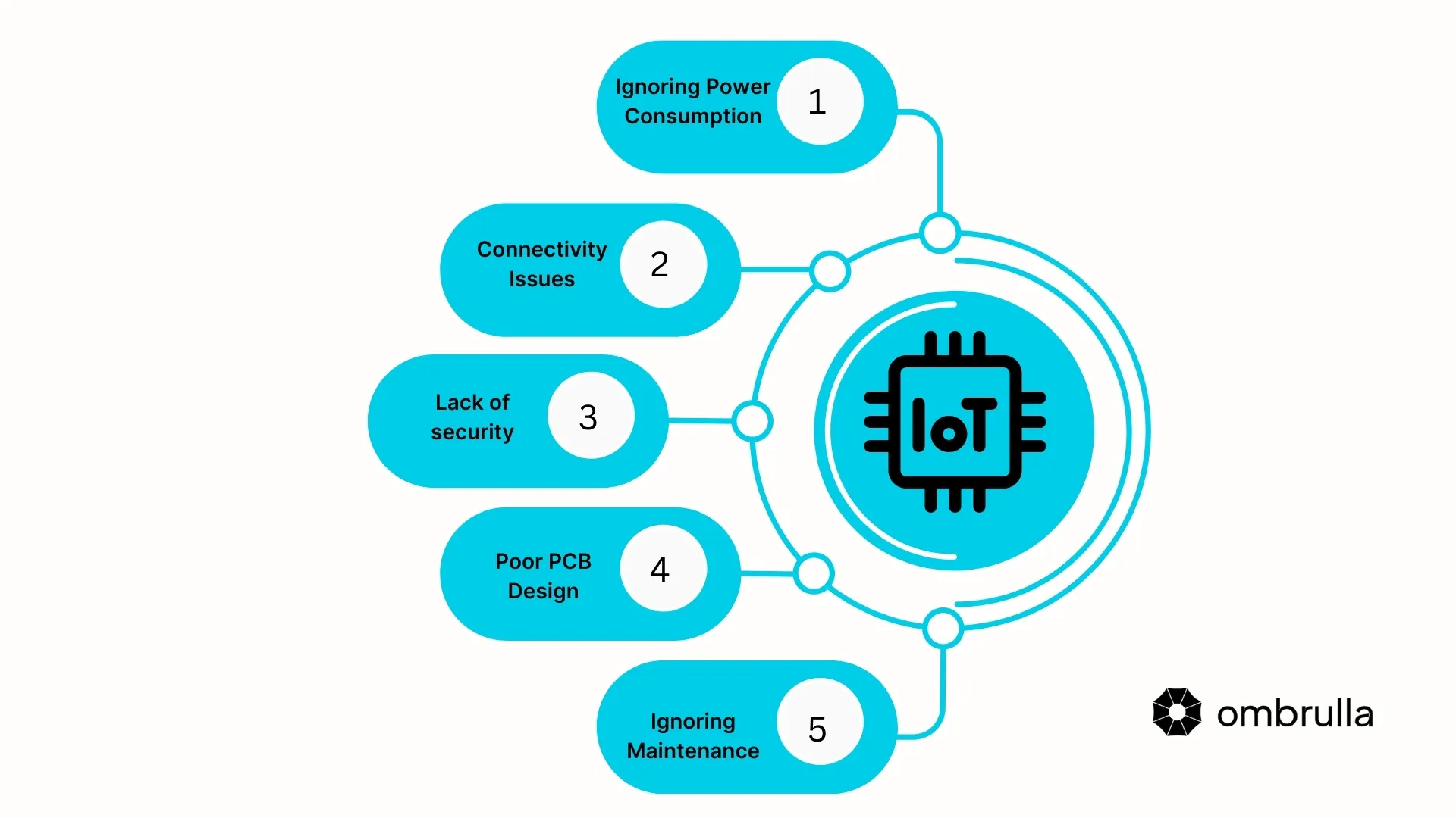 Infographic highlighting common IoT hardware design mistakes including excessive power consumption, unreliable connectivity, inadequate security measures, poor PCB layout practices, and insufficient maintenance planning